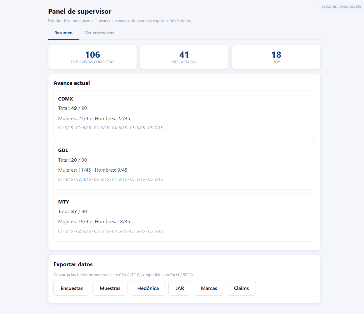Panel de supervisor con las pestañas Resumen y Ver entrevistas, tres indicadores (entrevistas completas, descartadas y las de hoy), el avance de cada plaza contra su cuota con desglose por sexo y por celda, y los botones de exportación a CSV.