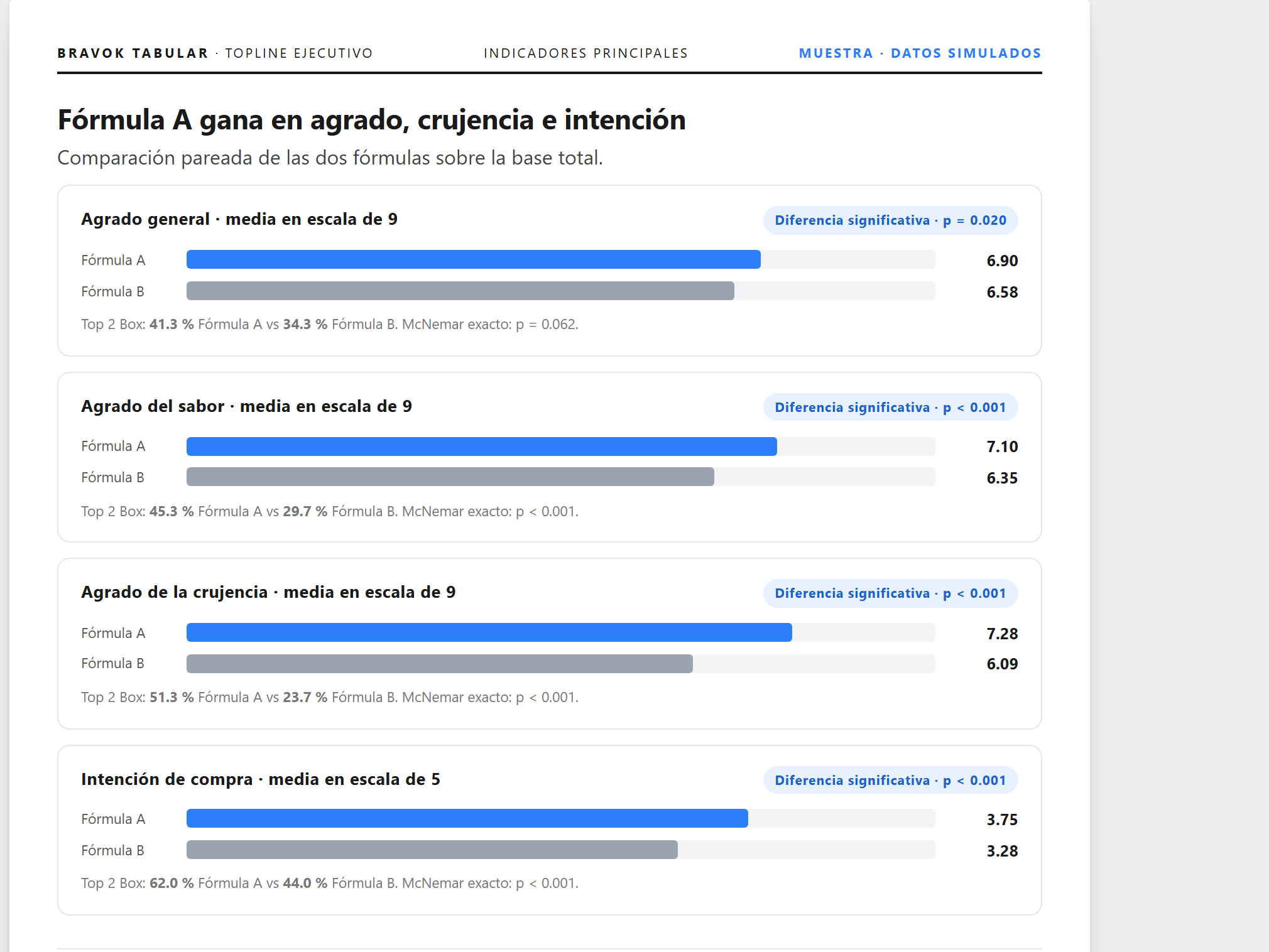 Página de un topline ejecutivo: los KPIs del estudio con un heatmap por plaza y los contrastes pareados marcados, en formato de presentación para comité.